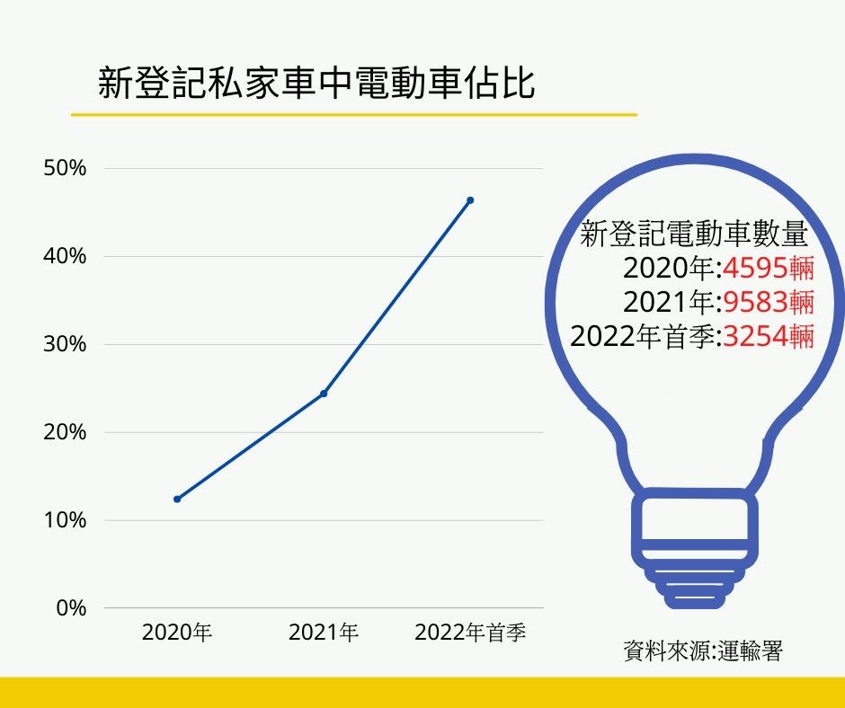 新登記私家車中，電動車佔比幾乎以每年翻一倍比例增加，今年首季已經接近5成。
