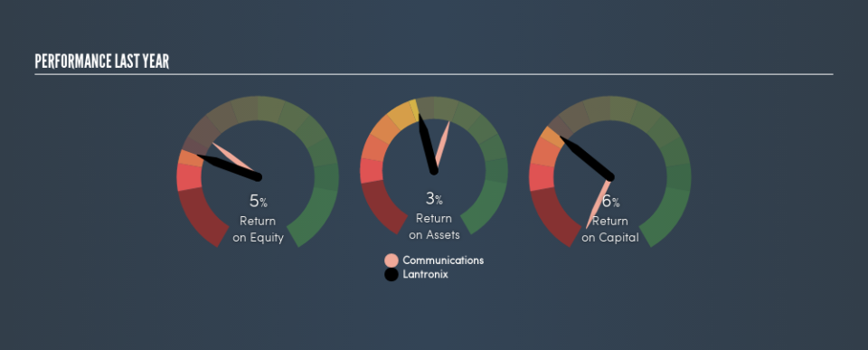 NasdaqCM:LTRX Past Revenue and Net Income, July 26th 2019