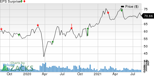 ALCON INC Price and EPS Surprise