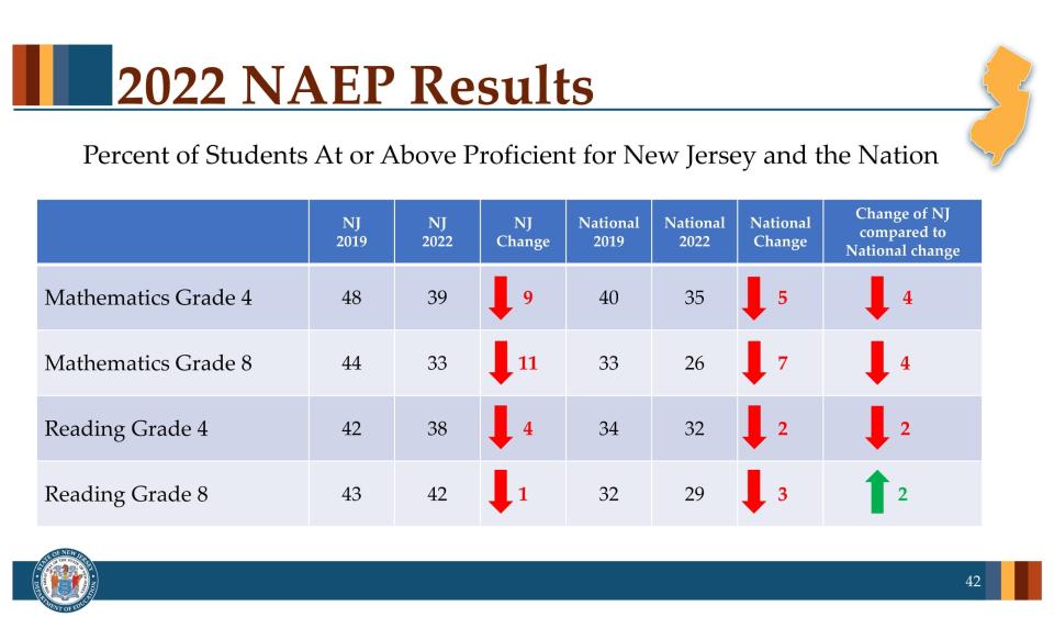 Overview of National Assessment for Education Progress scores for New Jersey and the Nation