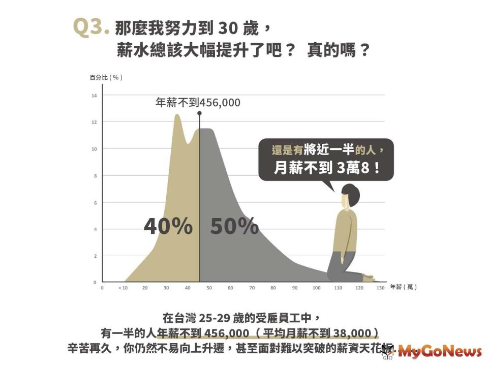 ▲那麼我努力到30歲,薪水總該大幅提升了吧?真的嗎?