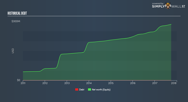 NasdaqGS:SPSC Historical Debt Dec 14th 17