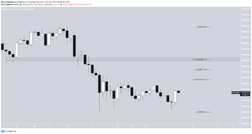 Bitcoin Preis Kurs Chart BTC Tagesansicht Tradingview 10.06.2021 2