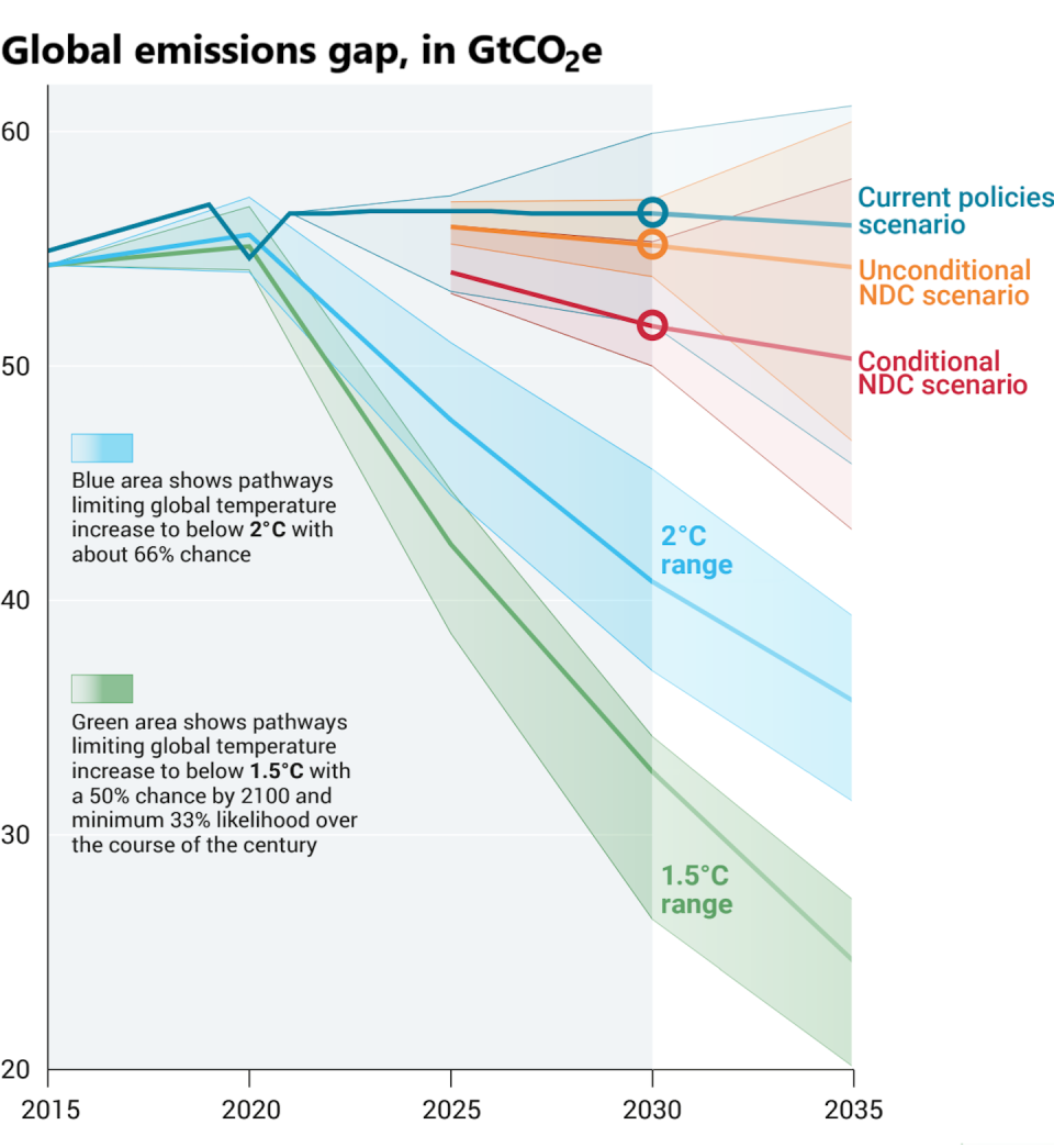 The United Nations’ 2023 Emissions Gap Report shows current national plans would produce levels of greenhouse gas emissions far above the trajectories for keeping global warming under 2 degrees Celsius compared to preindustrial times. NDCs, or Nationally Determined Contributions, are countries’ pledges to reduce emissions. <a href="https://www.unep.org/resources/emissions-gap-report-2023" rel="nofollow noopener" target="_blank" data-ylk="slk:UN Environment Program;elm:context_link;itc:0;sec:content-canvas" class="link ">UN Environment Program</a>
