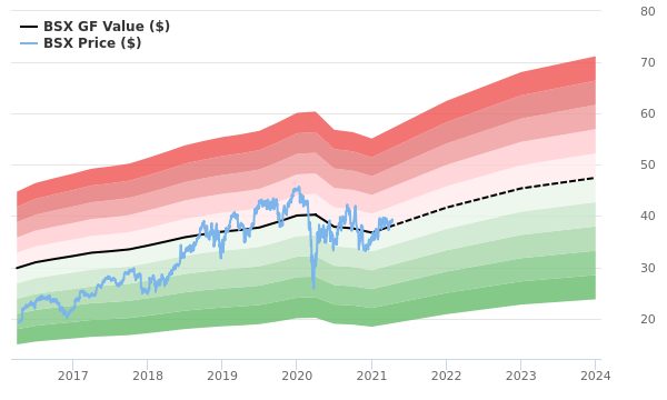 Boston Scientific Stock Appears To Be Fairly Valued