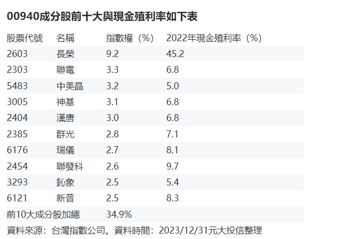 00940成分股開募日期高股息ETF