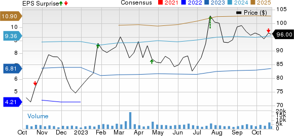 Autoliv, Inc. Price, Consensus and EPS Surprise