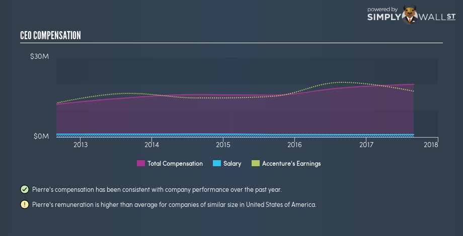 NYSE:ACN CEO Compensation November 23rd 18