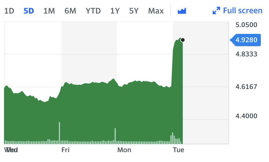 Nokia shares. Chart: Yahoo Finance