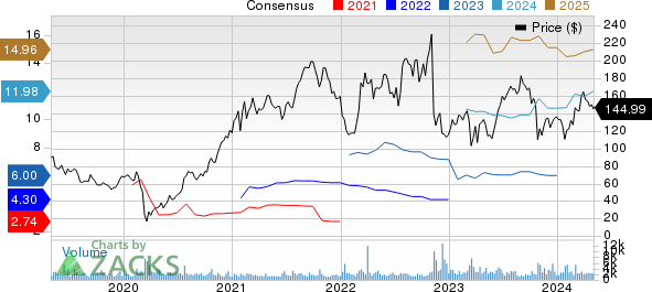 Chart Industries, Inc. Price and Consensus