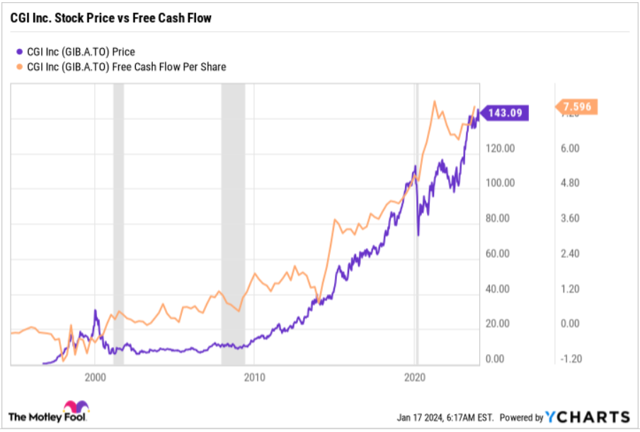 CGI stock prices rises with growing free cash flow per share