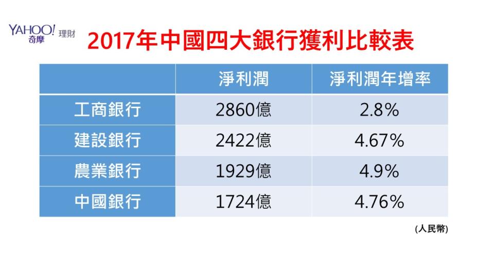 至去年底，4大行總資產規模為88.73兆元人民幣，淨利潤總額為9,092億元人民幣（1,298億美元）。2018/05/03