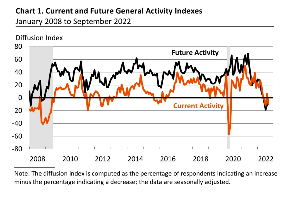 Manufacturing activity continues to soften in the Mideast. (Source: Philly Fed)