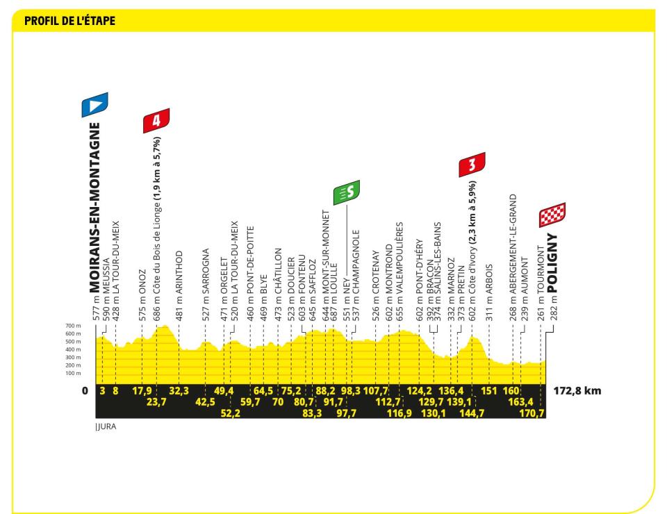 Profile of stage 19 of the 2023 Tour de France