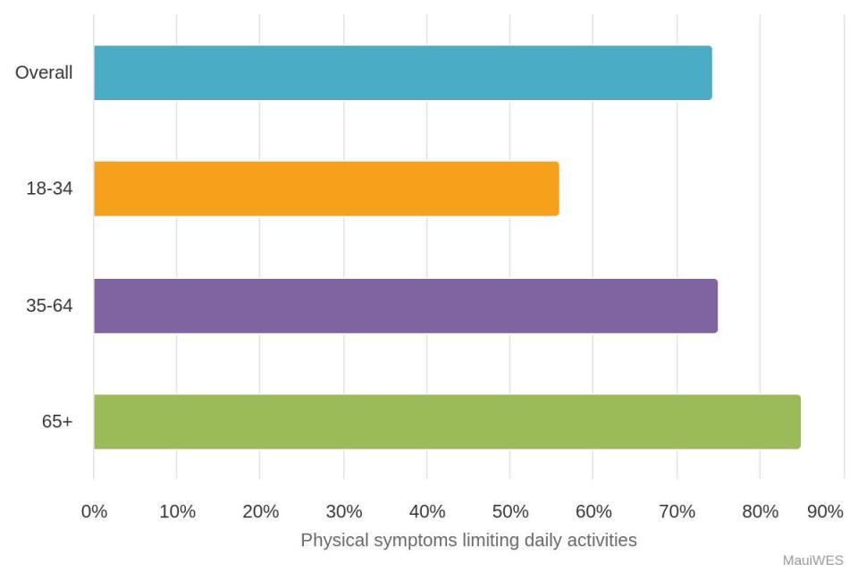 MauiWES results from February 2024 show that older adults are seeing physical symptoms since the Maui wildfires in 2023 that are taking a toll on their ability to conduct daily activities.  / Credit: MauiWES