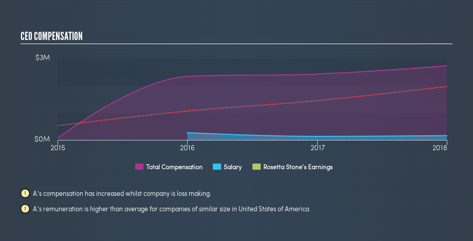 NYSE:RST CEO Compensation, April 18th 2019