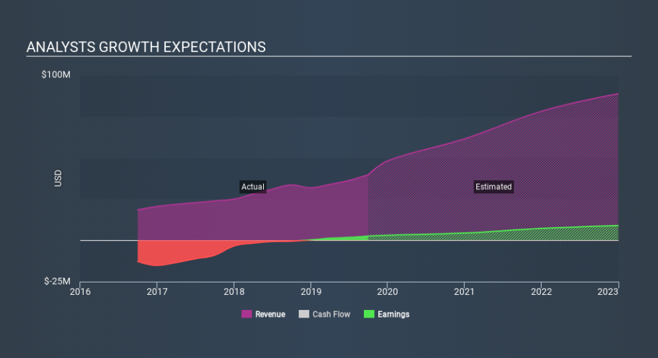 NasdaqCM:JYNT Past and Future Earnings, December 5th 2019