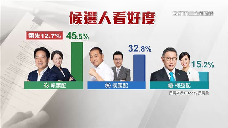 根據民調顯示，候選人看好度賴蕭配穩居第一。（資料來源／ETtoday民調雲）