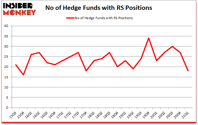 Is RS A Good Stock To Buy?