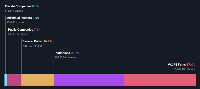 ownership-breakdown