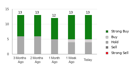 Broker Rating Breakdown Chart for BWA