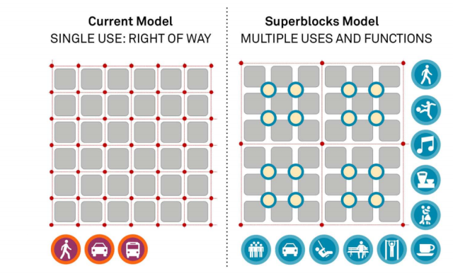 More room for pedestrian activities. <span class="inline-image-credit">(Urban Mobility Plan of Barcelona PMU, 2013-2018)</span>