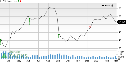 Ciena Corporation Price and EPS Surprise