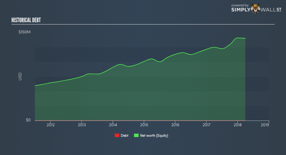 NasdaqGS:SILC Historical Debt June 24th 18