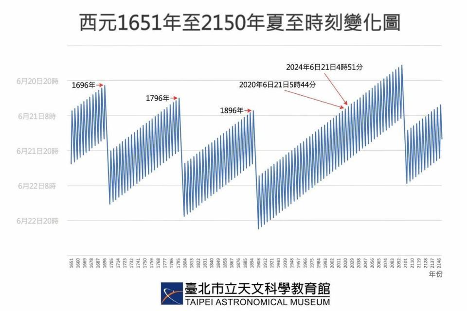 1651年至2150年夏至時刻變化圖。   圖：翻攝自台北市立天文館官網