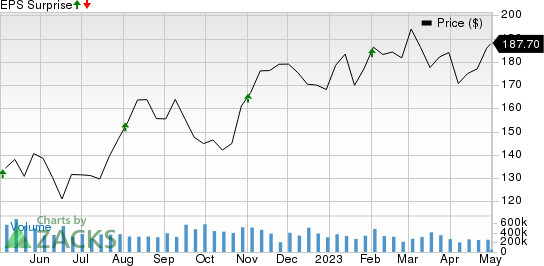 Trane Technologies plc Price and EPS Surprise