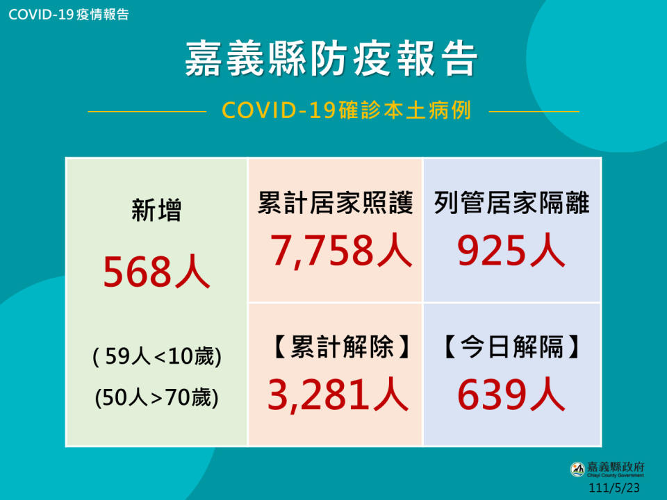 嘉義縣市確診人數今明顯下降，縣市合計已降回3位數。   圖：嘉義縣政府/提供