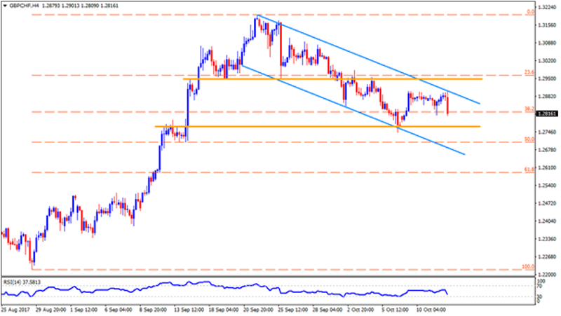 gbpchf