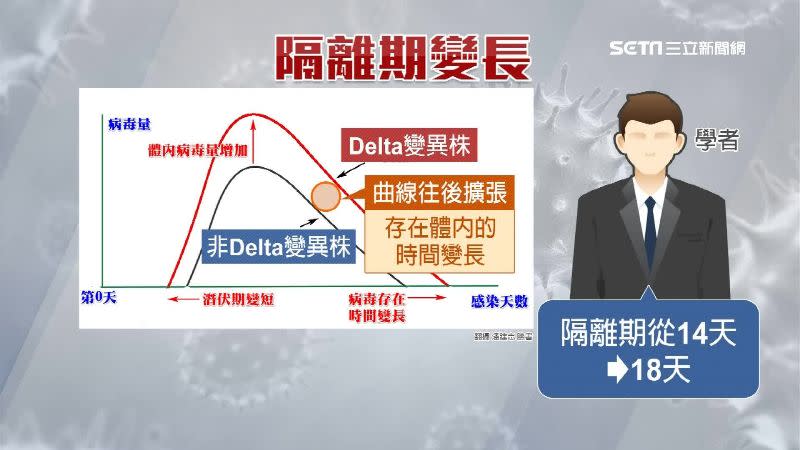 有學者認為對抗Delta變異株，隔離期應從14天延長到18天。