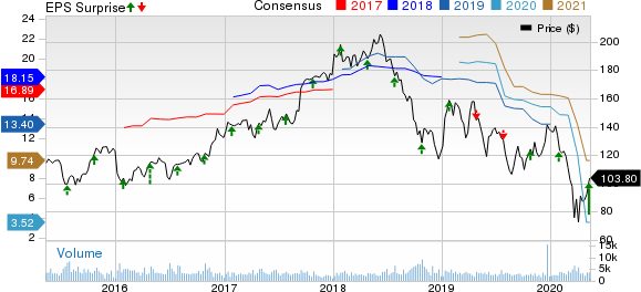 Lear Corporation Price, Consensus and EPS Surprise