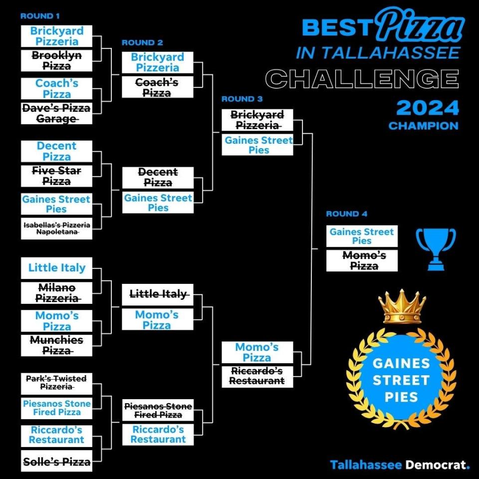 Tallahassee Pizza Polls 2024 Champion crowned