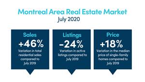Residential Sales –  July 2020