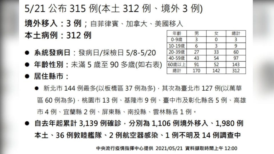 台中市再增5例本土個案。（圖／中央疫情指揮中心）