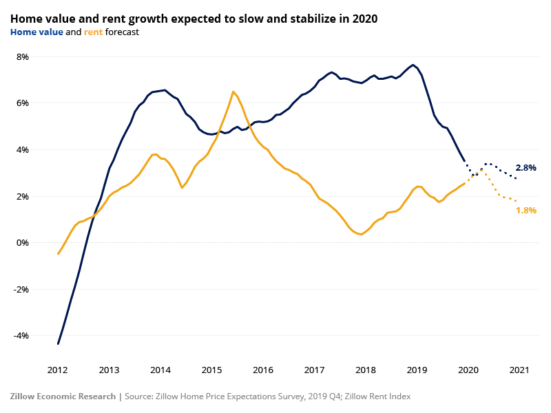 2020 Rent & Home value Growth