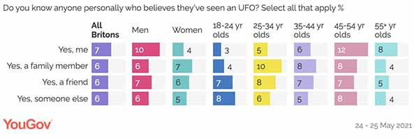 One in fourteen Britons claim to have seen an UFO. (YouGov)