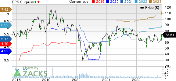 Ingevity Corporation Price, Consensus and EPS Surprise