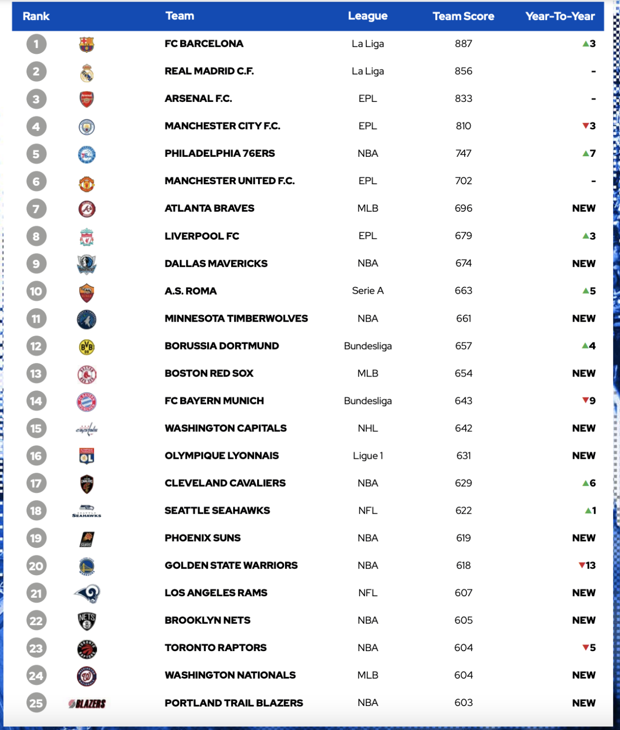 The 25 most innovative teams in professional sports. (Chart: Sports Innovation Lab)