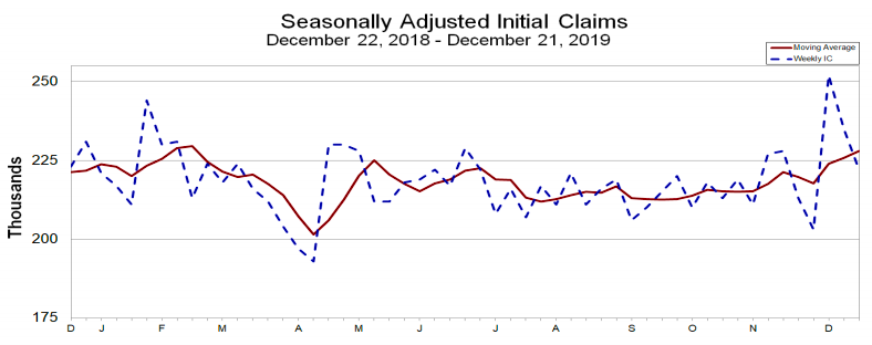 Jobless claims fall. While claims are trending higher, they remain at historically low levels.