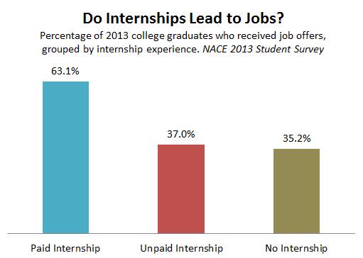 NACE_Internships_Jobs_2013.JPG