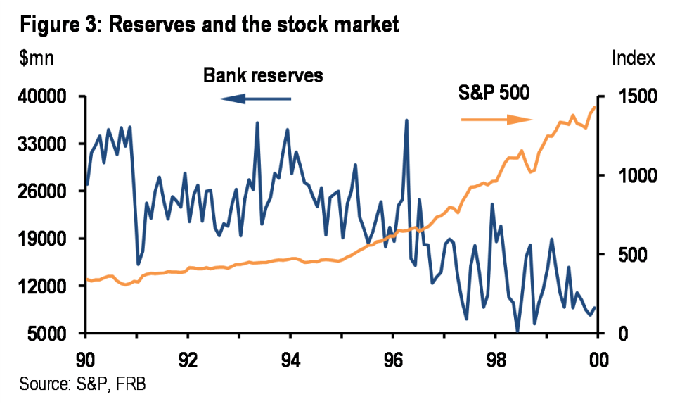 JPMorgan's Michael Feroli wrote Jan. 24 that he disagrees with the "magical thinking" among some market participants that Fed-injected liquidity is the reason for higher valuations on risk assets (Credit: JPMorgan Research)