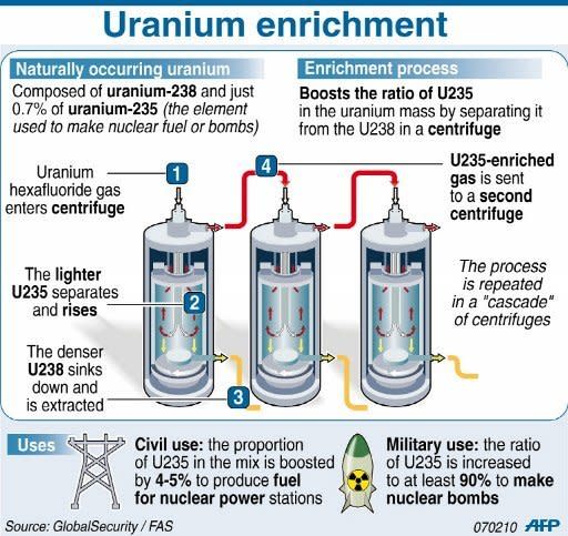 Factfile explaining the enrichment of uranium to make a) nuclear fuel or b) nuclear bombs