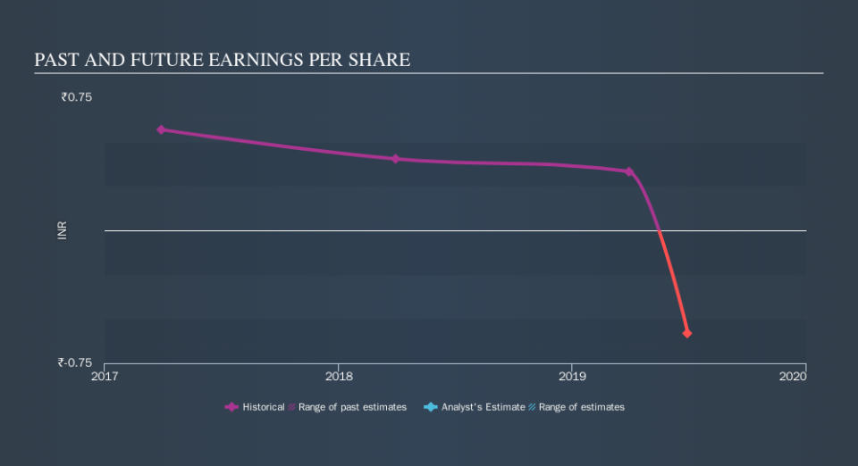 NSEI:AUTOLITIND Past and Future Earnings, September 19th 2019