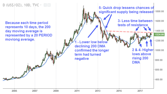 Gold price retraces from life-time high. Buy or wait for more dip?