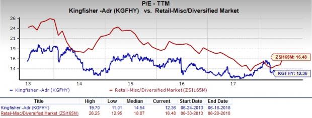 Let's put Kingfisher (KGFHY) stock into this equation and find out if it is a good choice for value-oriented investors right now.