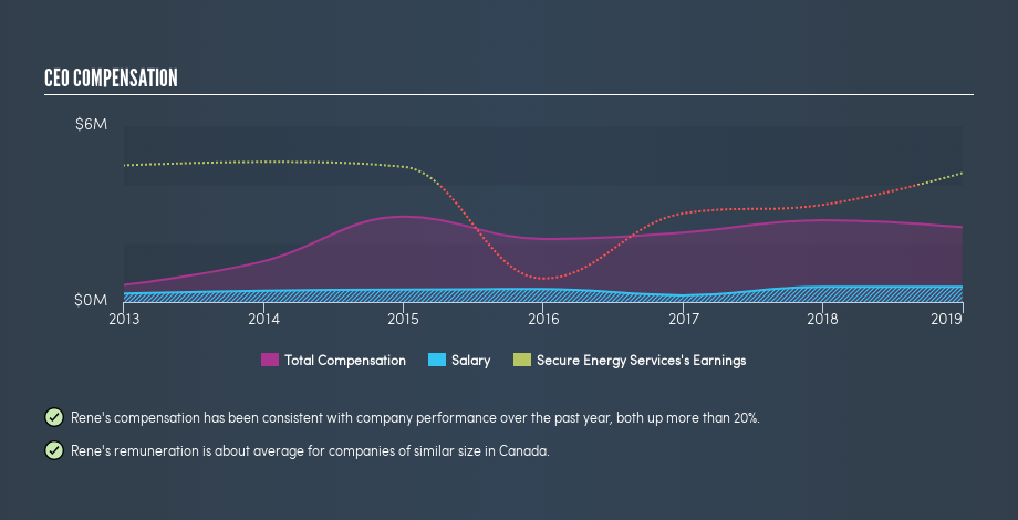 TSX:SES CEO Compensation, July 5th 2019