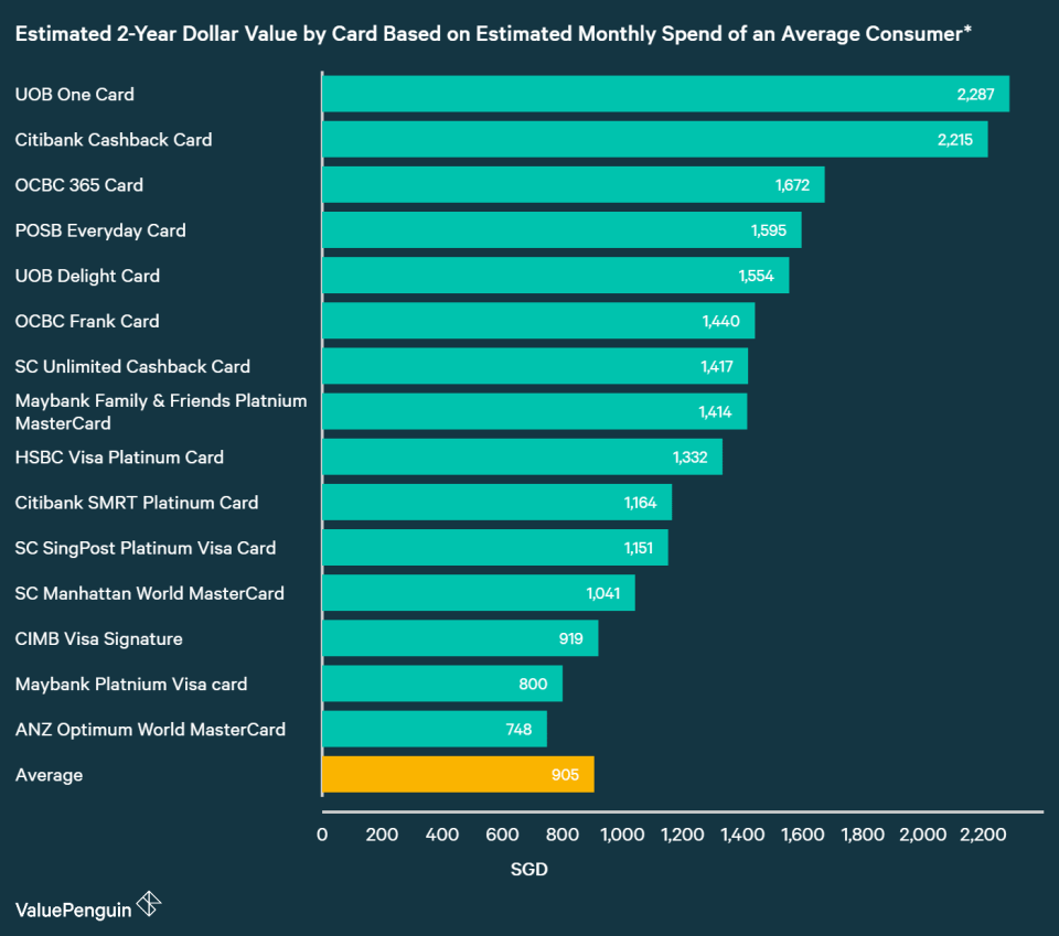 A graph displaying how best cashback credit cards compare to one another in terms of their rewards